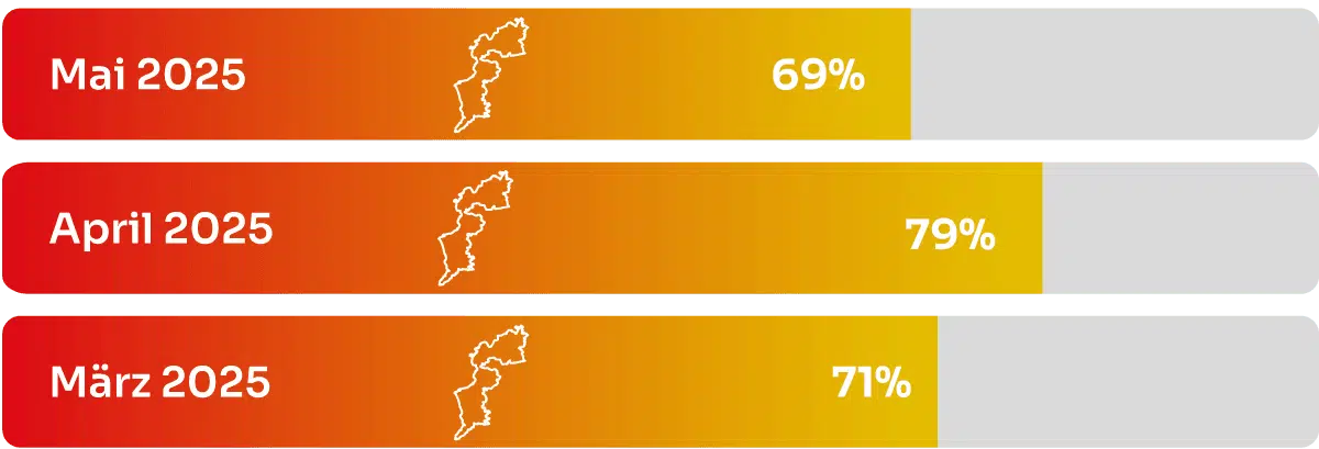 03-05_2025_fcbe-Erzeugung-Verbrauch_Grafik.png